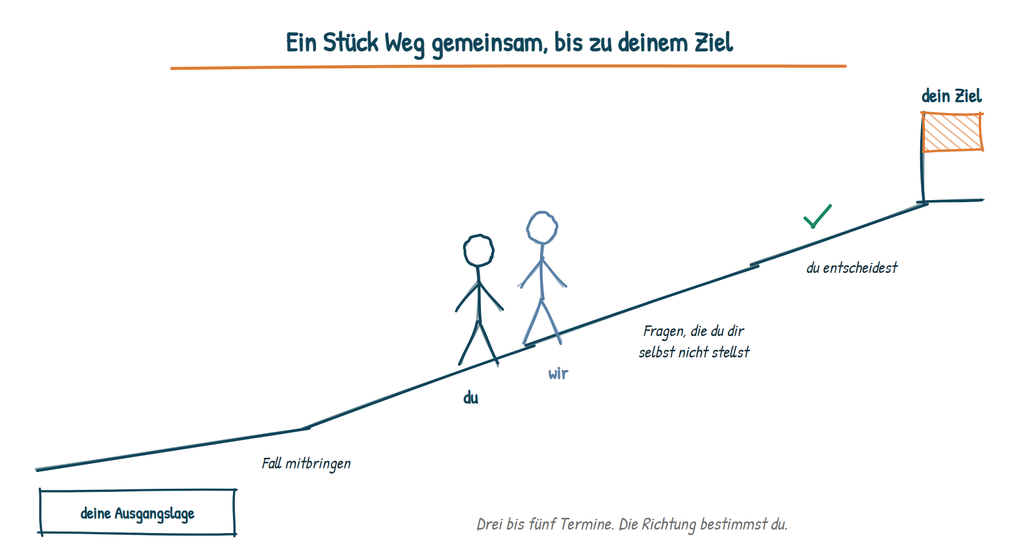 Handgezeichnete Grafik: zwei Figuren, du und wir, gehen nebeneinander einen ansteigenden Weg von deiner Ausgangslage zu deinem Ziel, markiert mit einer Fahne. Unterwegs: Fall mitbringen, Fragen, die du dir selbst nicht stellst, du entscheidest.