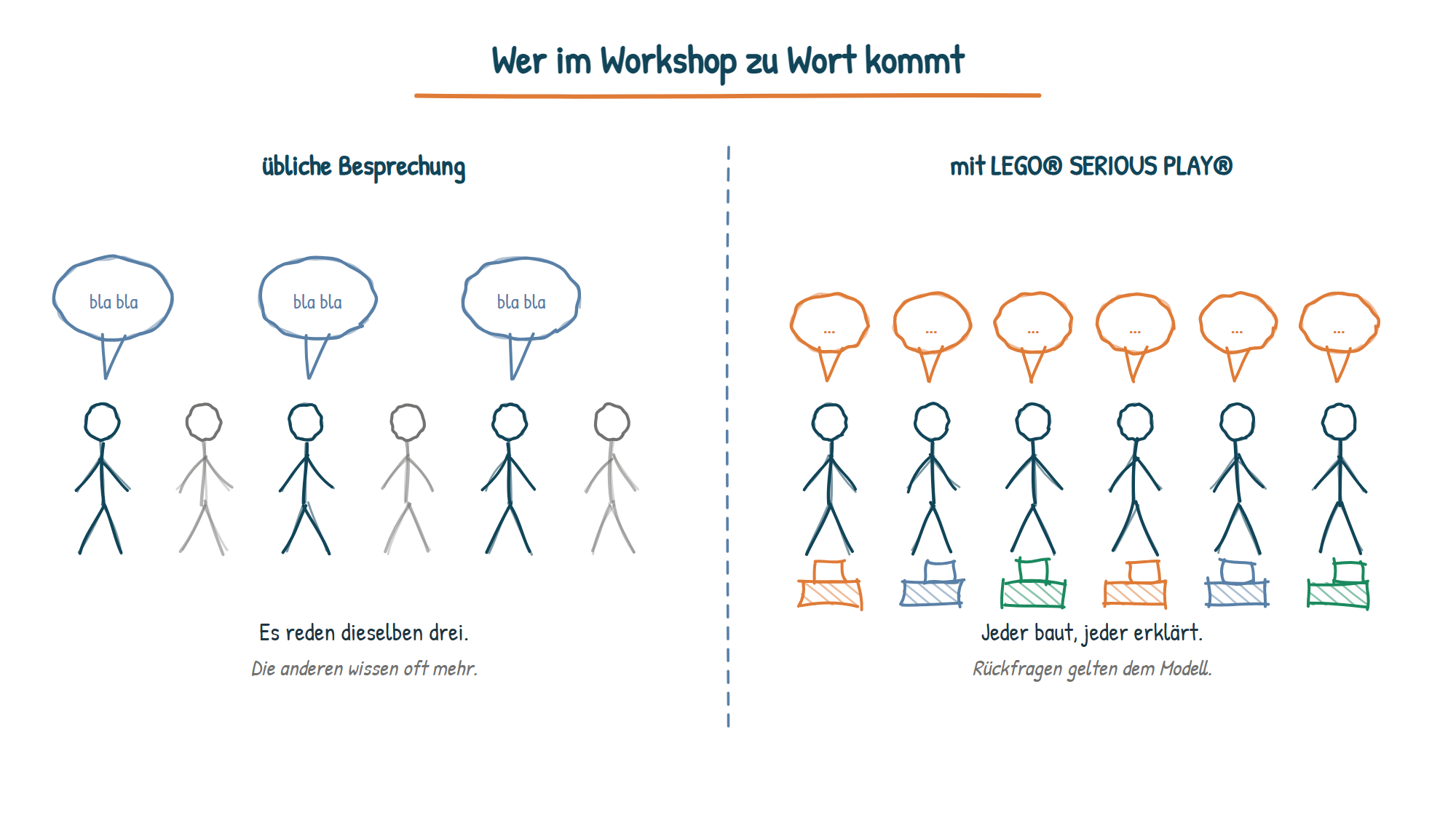 Handgezeichnete Grafik: links eine übliche Besprechung, in der drei von sechs Personen reden. Rechts ein Workshop mit LEGO SERIOUS PLAY, in dem jede Person ein Modell gebaut hat und zu Wort kommt.